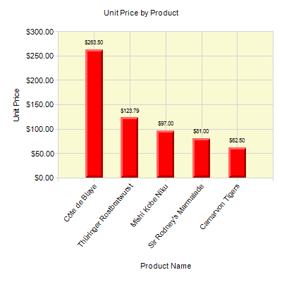 Unit Price by Product